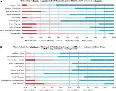 Perceptions of prevalence, consequences, and strategies for managing contraband substance use in an inpatient concurrent disorders program: A qualitative study of patient perspectives and survey of clinician perspectives